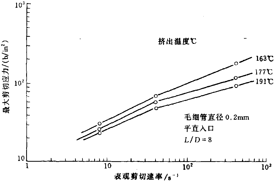 一、剪切流動與剪切粘度